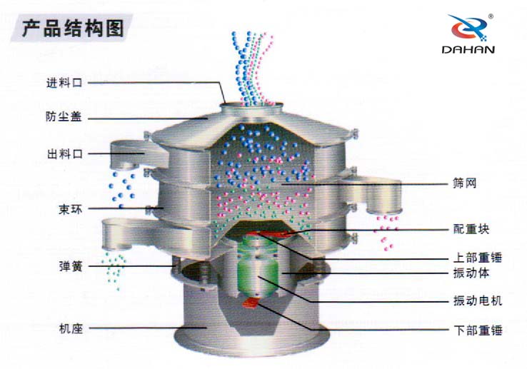 振動篩結(jié)構(gòu)圖 振動篩結(jié)構(gòu)圖