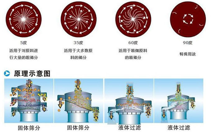 塑料振動篩振動電機偏心塊為5°時適用于對原料進行大量的粗篩。35°適用于大多數(shù)原料的篩分。60°適用于精細原料的精篩。90°適用特殊用途。