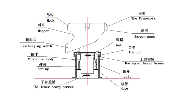 450過濾振動篩：蓋子，螺栓，軟管，振體等結構展示圖