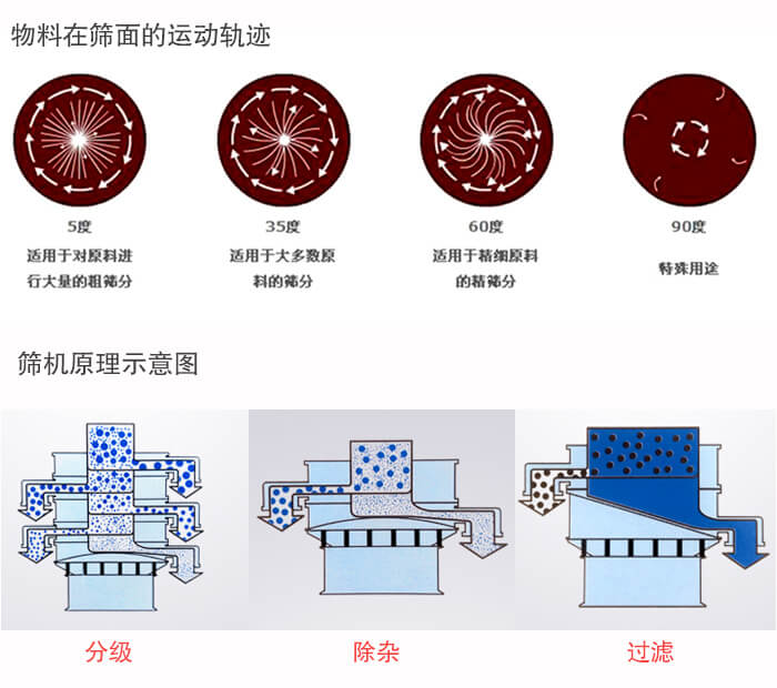 圓形振動篩篩分目的：過濾分級，除雜展示圖